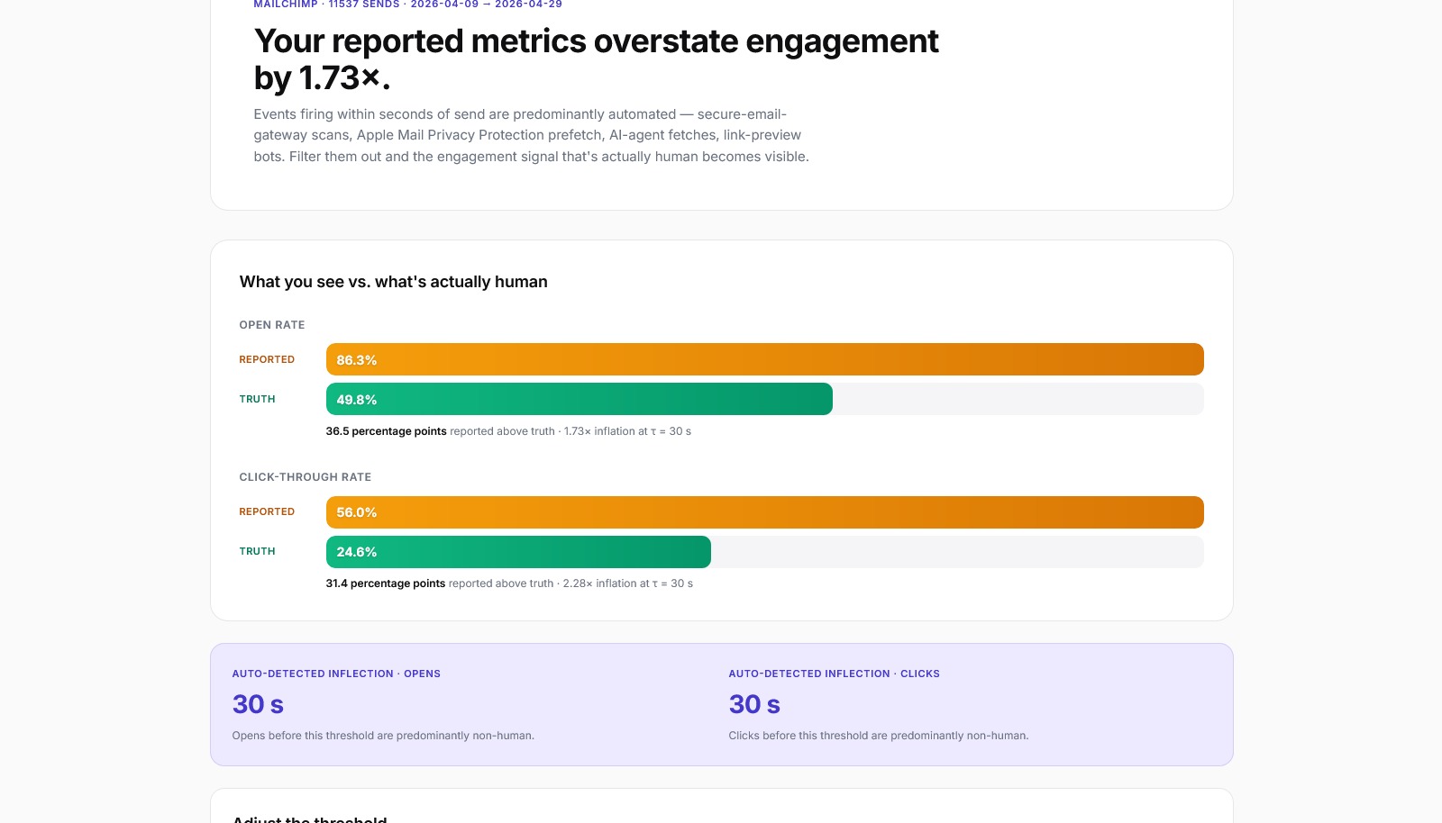 Engagement Analyzer dashboard showing reported metrics overstating engagement by 1.73x — orange Reported bars next to green Truth bars for open rate and click-through rate