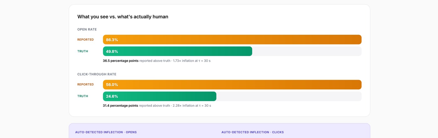 Bar comparison showing Reported open rate at 86.3% next to Truth open rate at 49.8% — a 36.5 percentage-point gap, plus click-through rate Reported 56.0% vs Truth 24.6%